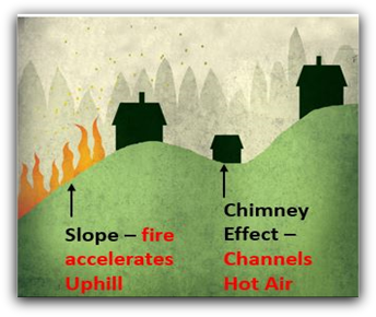 Chimney Effect