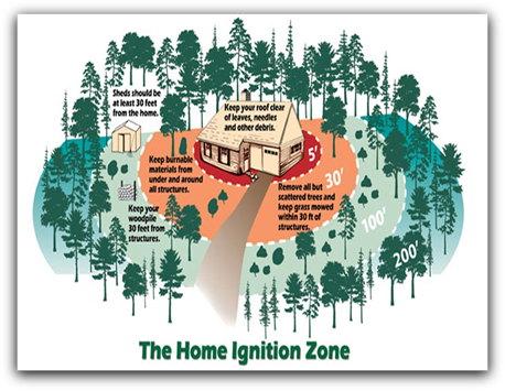 Home Ignition Zone